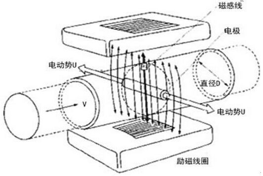 自來水電磁流量計工作原理圖