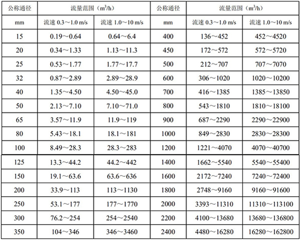 漿液型電磁流量計口徑流量范圍對照表