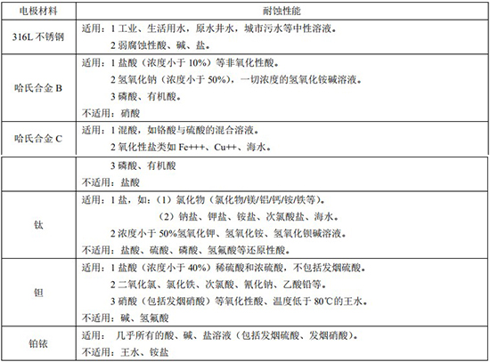 漿液型電磁流量計電*材料選型表