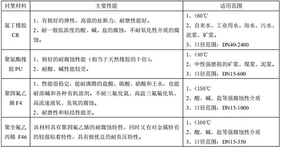 漿液型電磁流量計襯里材料選型表