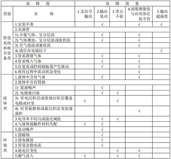 漿液型電磁流量計故障分析對照表